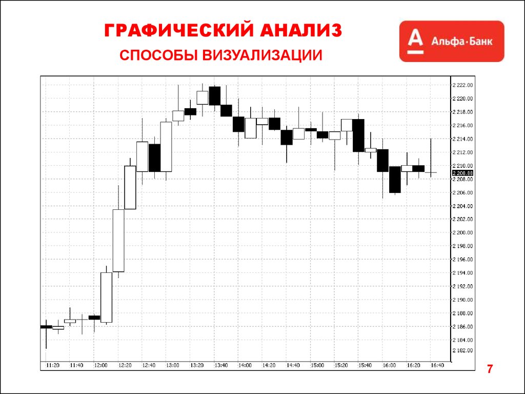 Анализ графика