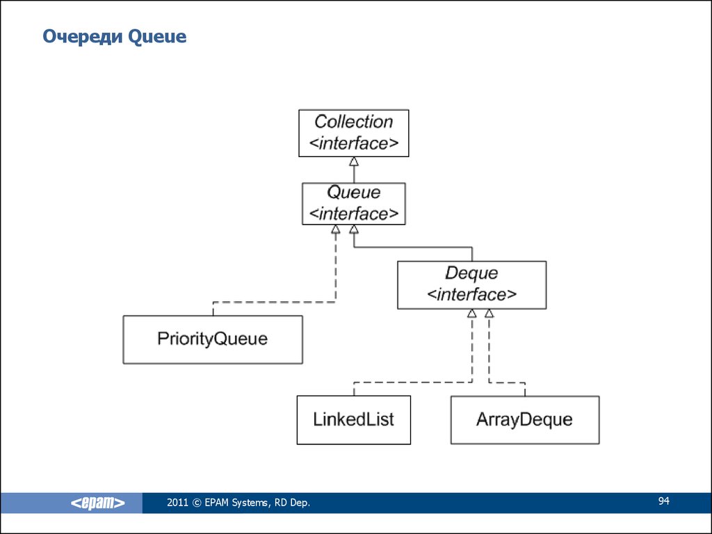 Очередь java. Интерфейс queue java. Интерфейс queue иерархия java. Очередь java методы.