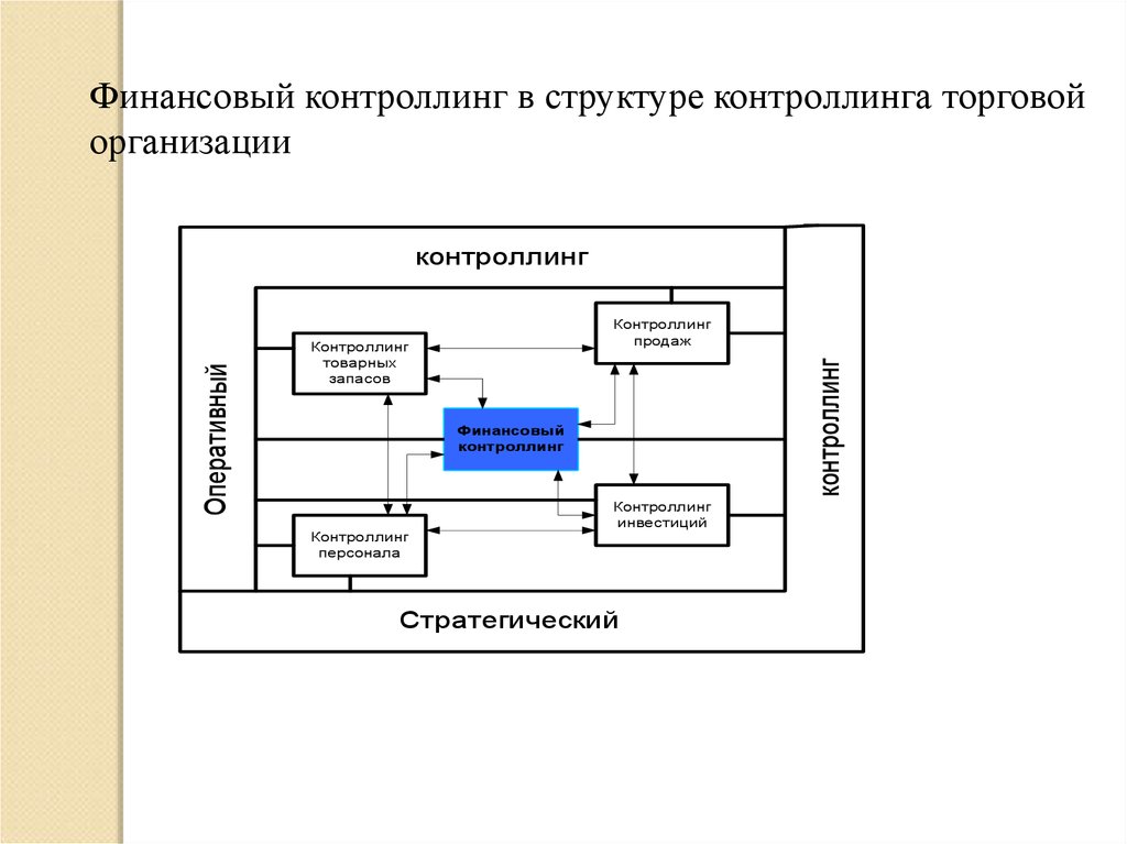 Элементы системы управления. Вертикальная структура контроллинга. Финансовый контроллинг. Система финансового контроллинга. Система контроллинга на предприятии.