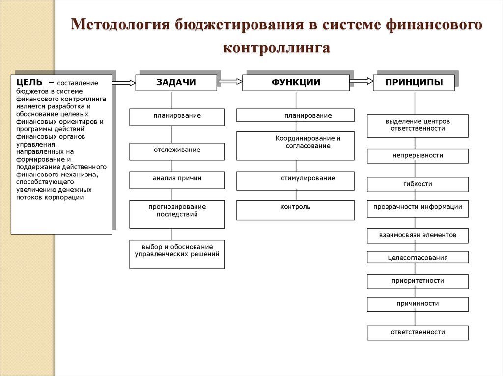 Анализ планирования и бюджетирования