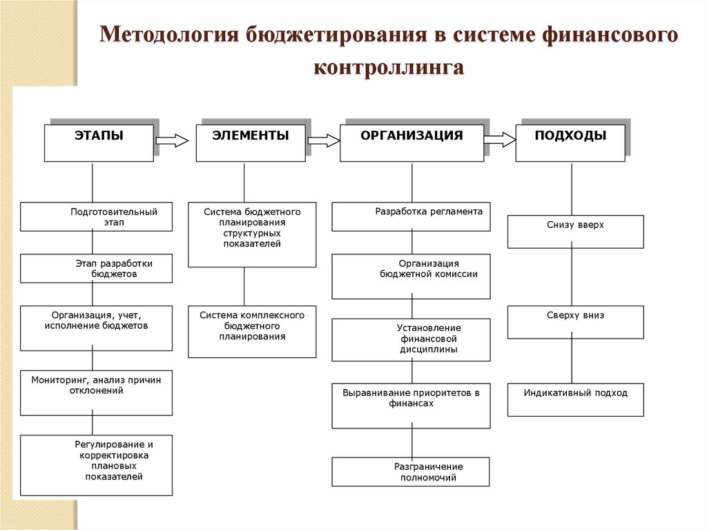 Финансовый контроль бюджета. Схема системы бюджетирования. Схема общей технологии бюджетирования предприятия.. Механизм планирования схемы бюджетирования. Схема формирования бюджета предприятия управленческий учет.