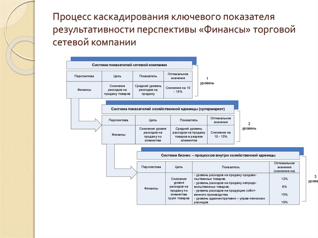 Процесс 24. Сбалансированная система показателей каскадирование. Каскадирование сбалансированной системы показателей это. Каскадирование системы KPI. Схема каскадирования системы сбалансированных показателей.