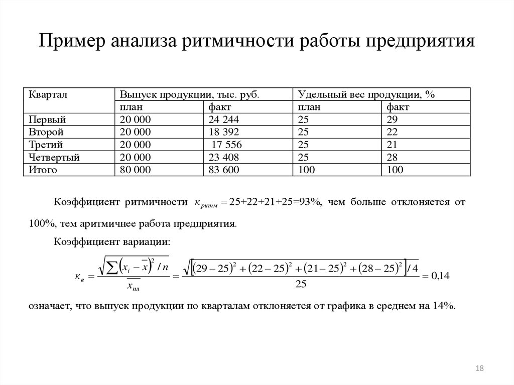 Выполнение плана по товарообороту ритмичность динамика