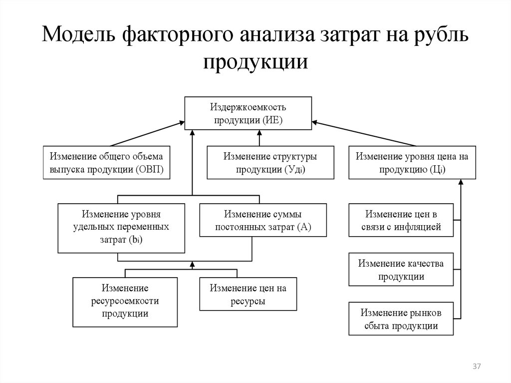 Схема факторного анализа