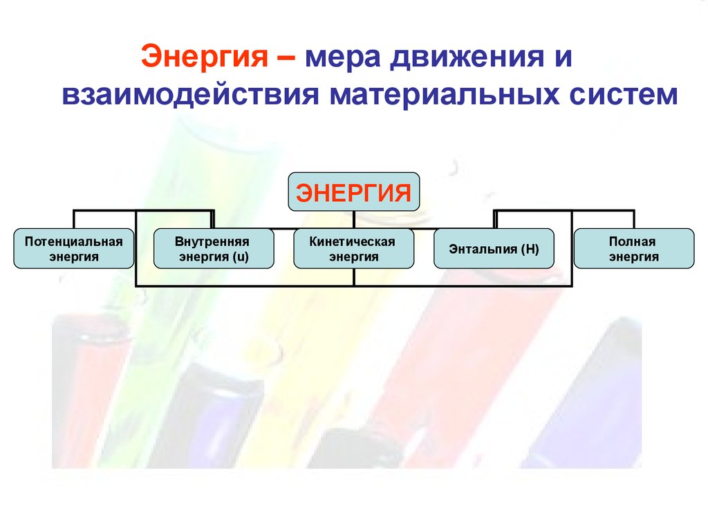 Лекция по теме Энергетика и направление химических реакций