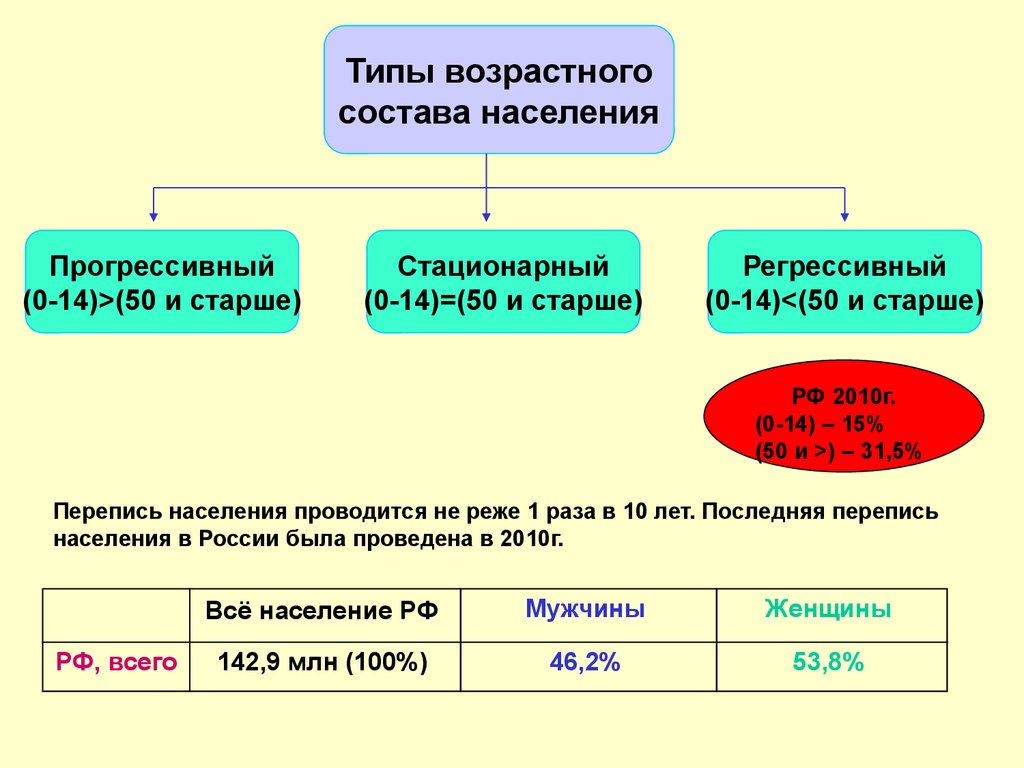 Население проводится