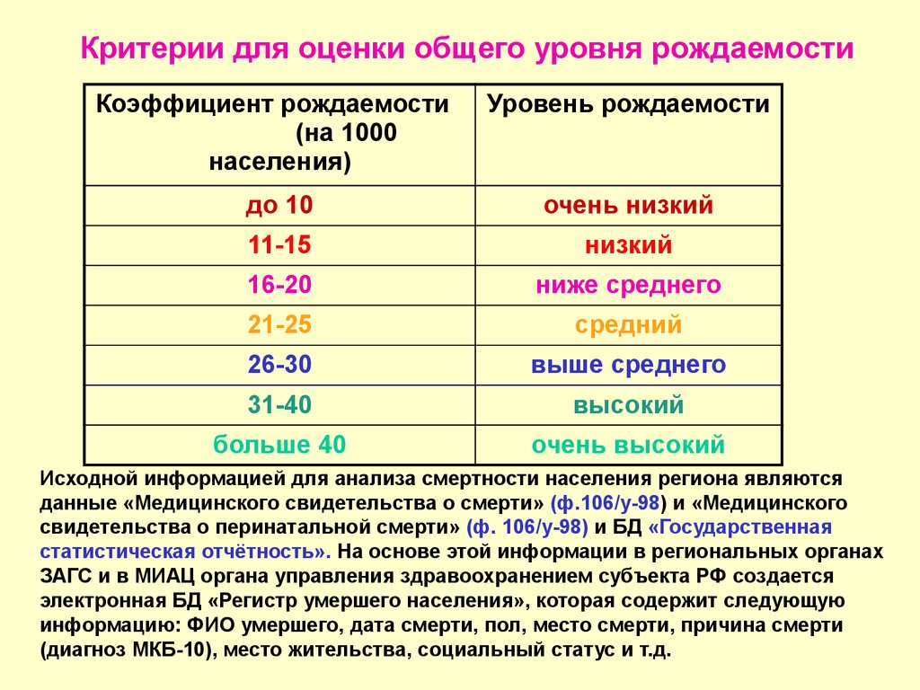 Уровень рождаемости населения. Общий коэффициент рождаемости уровни. Оценка общего уровня рождаемости).. Схема оценки общего уровня рождаемости. Оценочные уровни показателя рождаемости.