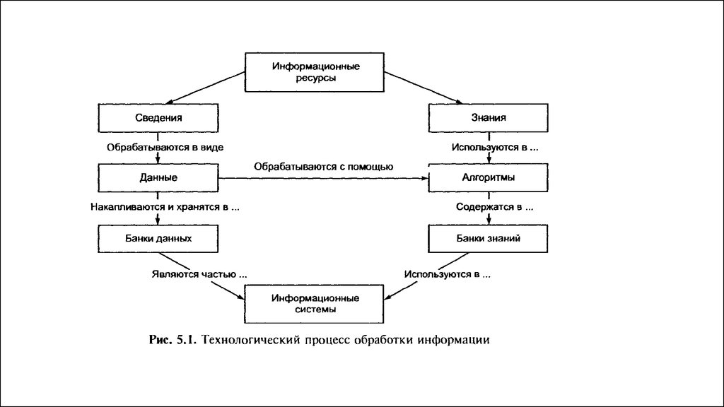 Оператор информационных систем и ресурсов зарплата. Знания обрабатываются в:. Системы обработки данных. Оператор информационных систем и ресурсов. Оператор информационных систем и ресурсов профессия.