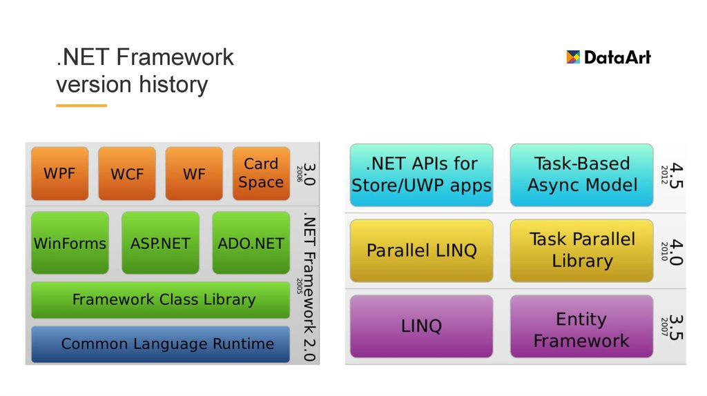 Https net framework. Платформа net Framework. Версии net Framework. Фреймворки .net. Типы dotnet.