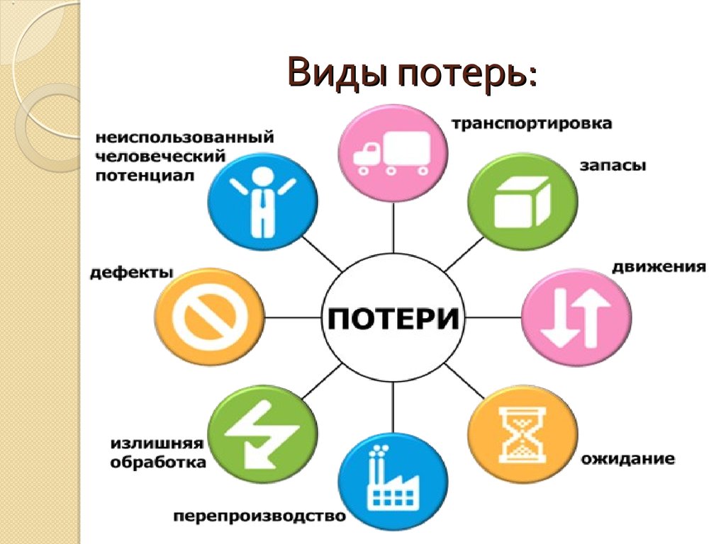 Экономическая эффективность бережливого производства. 7 Видов потерь Бережливое производство. Виды потерь в бережливом производстве. Виды потерь на производстве. Классификация видов потерь.