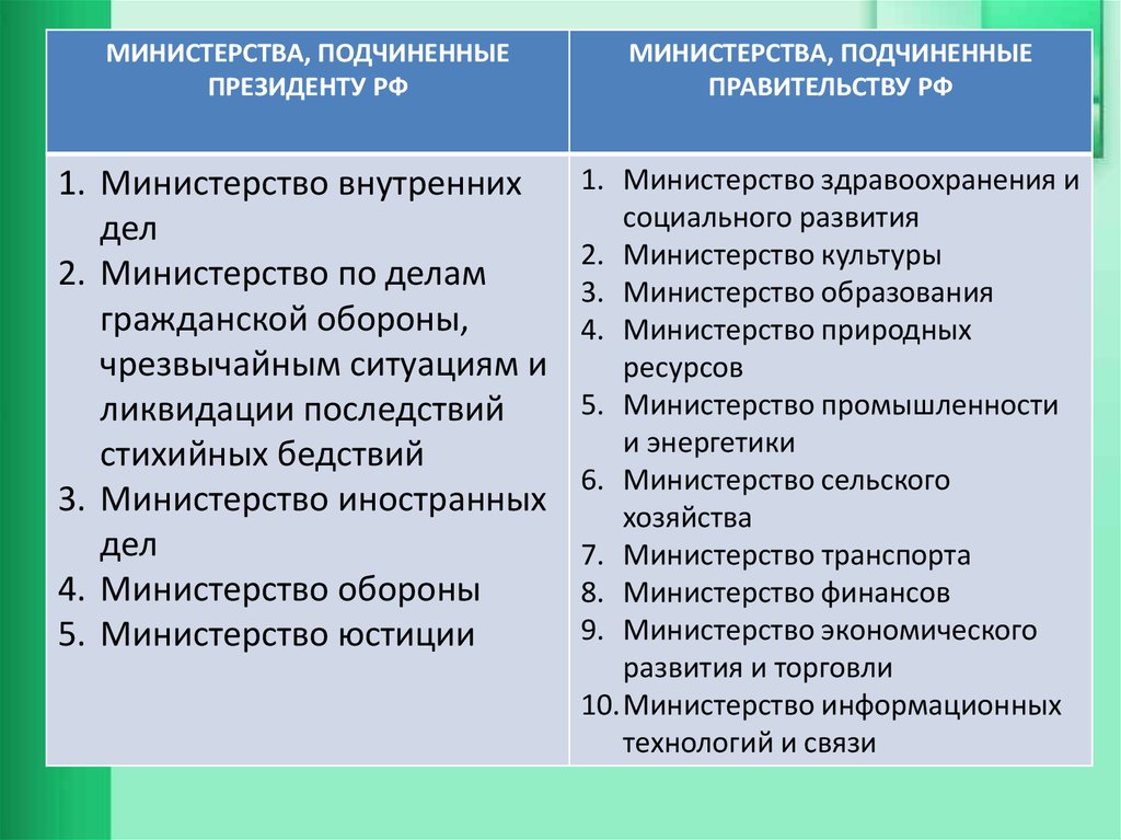 Министерства президента список