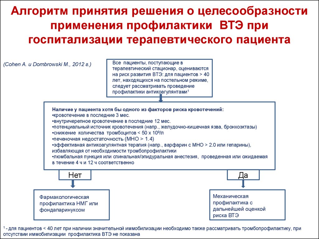 Алгоритм профилактики. Алгоритм госпитализации пациента. Алгоритм принятия пациента. Алгоритм направления пациента. Госпитализация больных в стационар алгоритм.