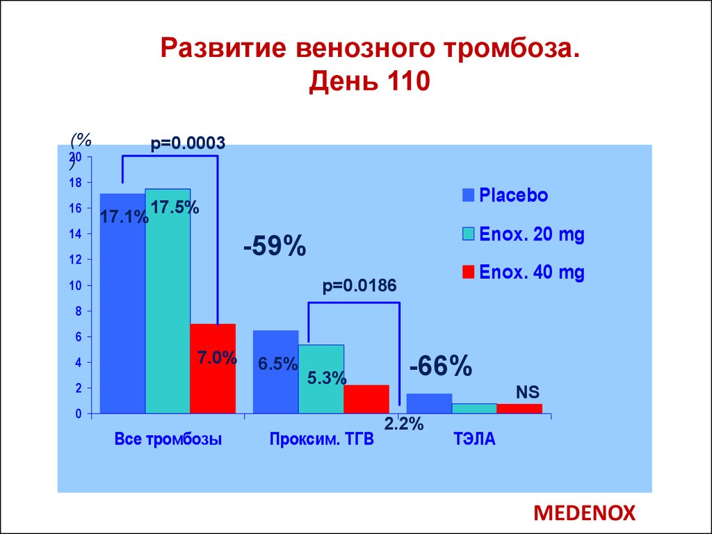 День тромбозов. Статистика тромбофлебита. Тромбоз статистика. Статистика по тромбофлебиту. Статистика тромбофлебита в России.