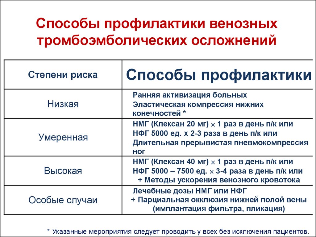 Профилактика тромбоэмболических синдромов. Таблица риск тромбоэмболических осложнений. Шкала тромбоэмболических осложнений перед операцией. Профилактика тромбоэмболических осложнений. Профилактика венозных тромбоэмболических осложнений.