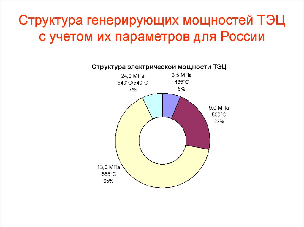 Структура генерирующих мощностей ТЭЦ с учетом их параметров для России