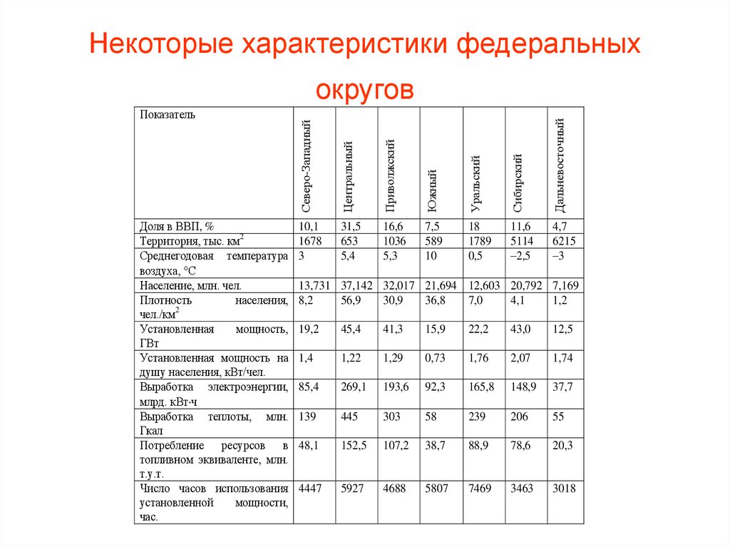 Характеристика некоторых. Федеральные округа характеристика. Характеристика федеральных округов РФ. Федеральные округа России характеристика. Сравнительная характеристика федеральных округов РФ.