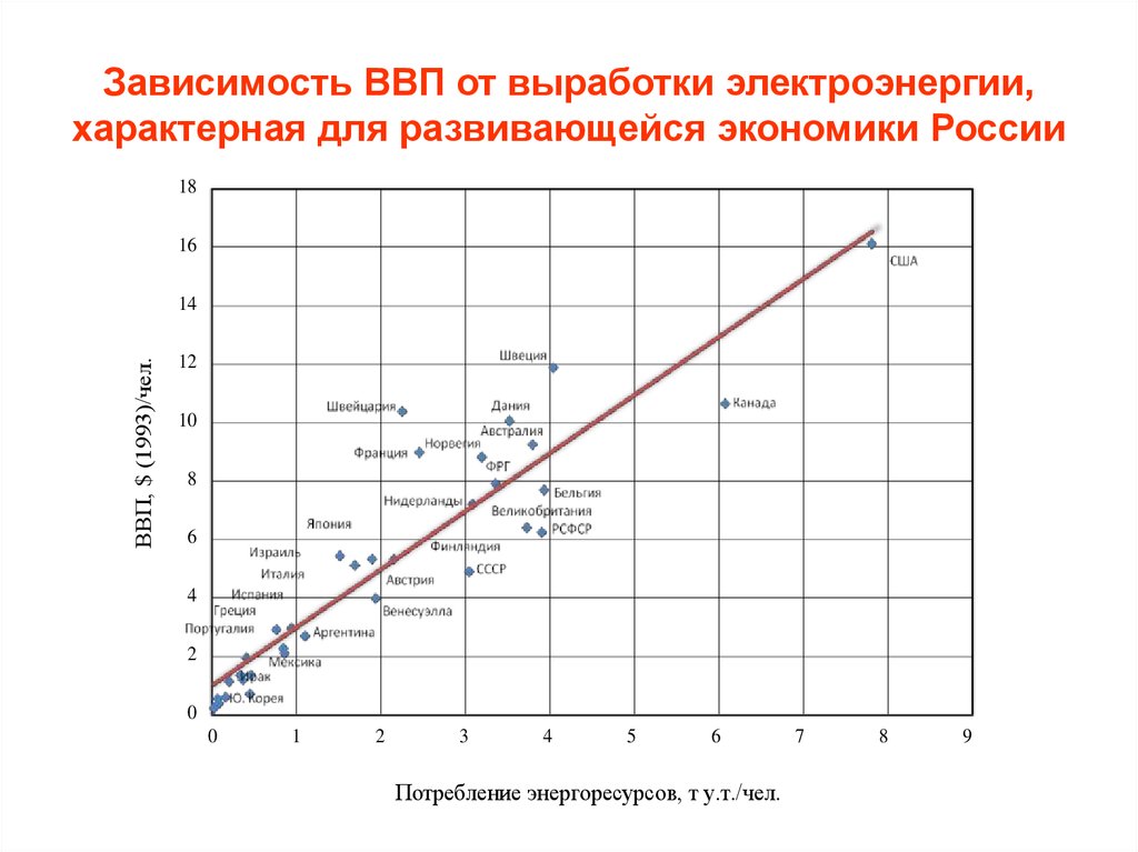 Зависимость российской экономики