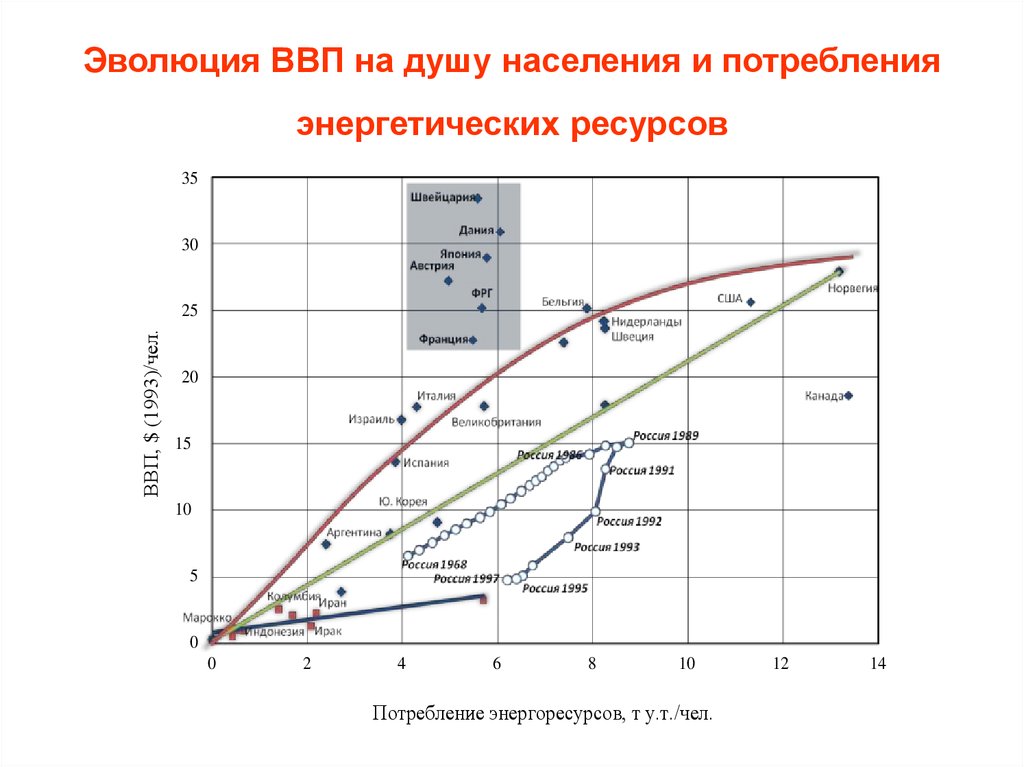 Эволюция ВВП. Баланс производства и потребления энергоресурсов на душу населения. Образец таблицы потребления энергоресурсов. Потребления энергоресурсов на душу населения формула расчета.