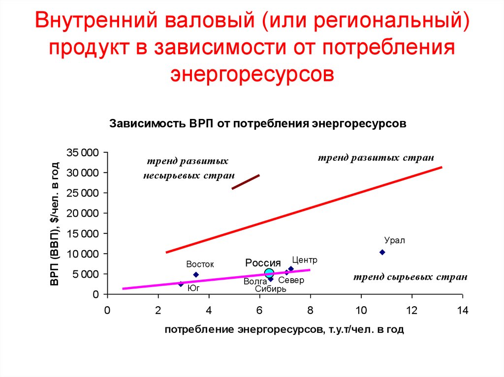 Валовой региональный продукт. Валовый региональный продукт. Внутренний региональный продукт это. Затраты на энергоресурсы. Валовый региональный продукт презентация.