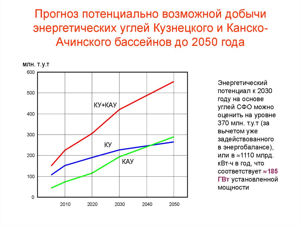 Прогноз потенциально возможной добычи энергетических углей Кузнецкого и Канско-Ачинского бассейнов до 2050 года