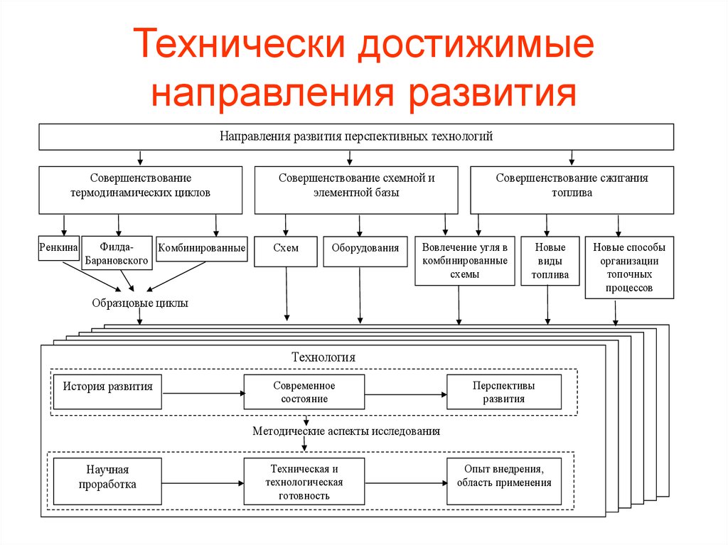 Перспективные направления промышленности