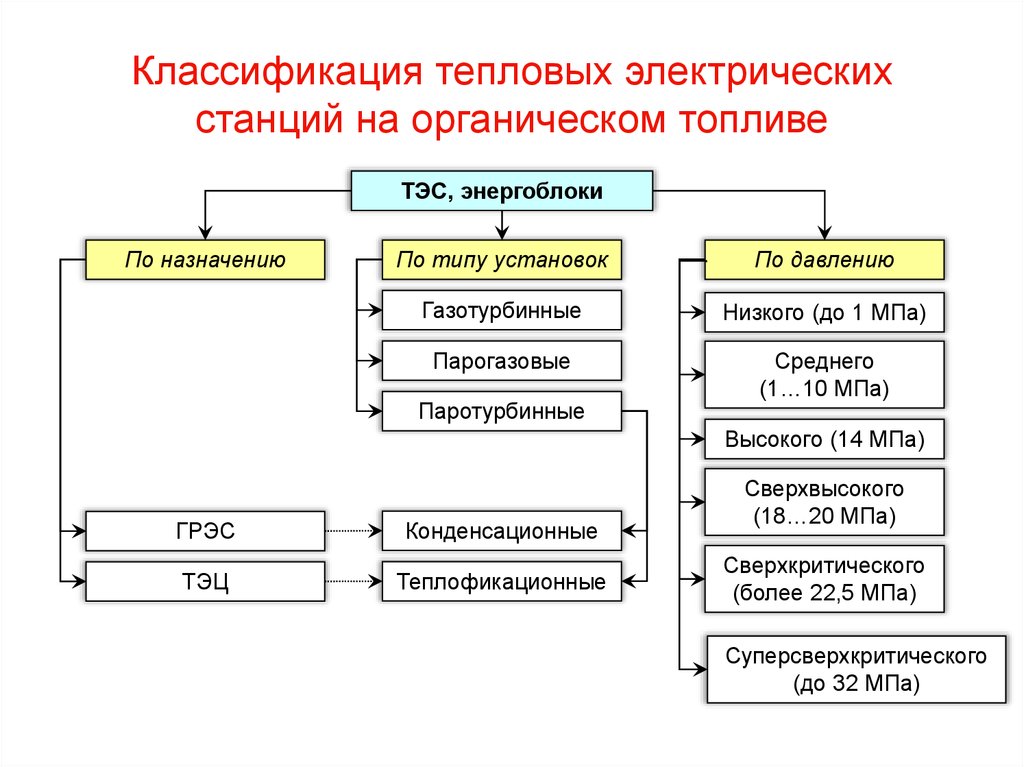 Какие виды тепловых. Тепловые электростанции классификация. Типы тепловых электростанций схема. Приведите классификацию тепловых электростанций.. Классификация ТЭС.