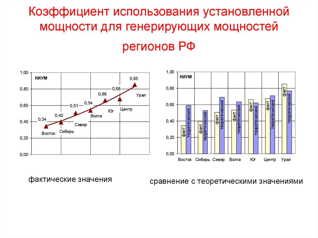 Коэффициент использования установленной мощности для генерирующих мощностей регионов РФ