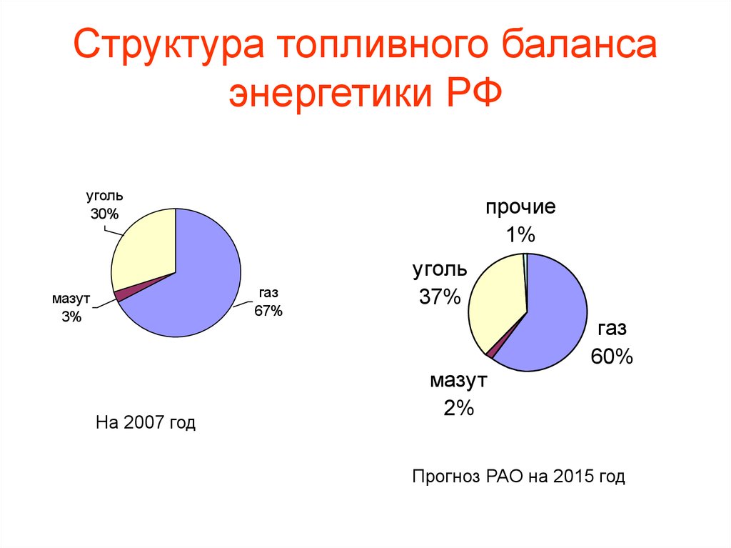 Структура энергетики