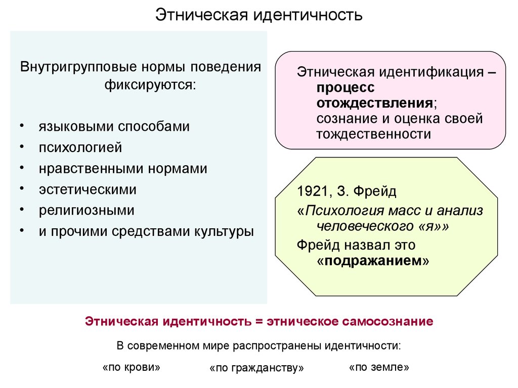 Проблемы этнической идентичности