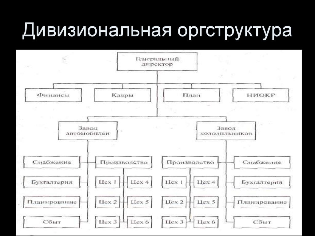 Какие существуют структуры. Типы организационных структур дивизиональная. Дивизионный Тип организационной структуры управления. Схема организации с дивизионной структурой управления. Дивизиональная организационная структура компании.