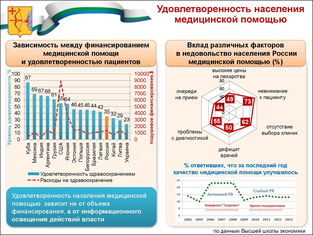 Улучшения качества здравоохранения