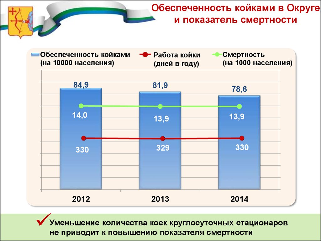 Среднегодовой койко день