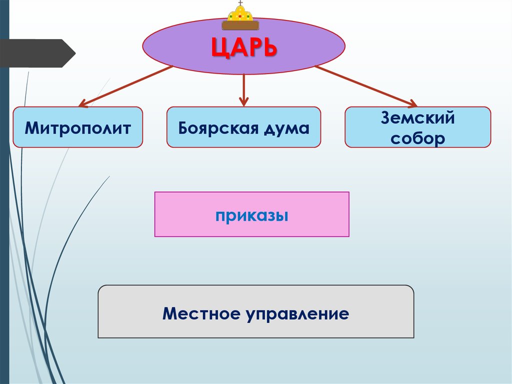 Местные приказы. Царь Земский собор Боярская Дума приказы схема. Царь Боярская Дума приказы. Приказы Боярской Думы. Царь Боярская Дума приказы схема.