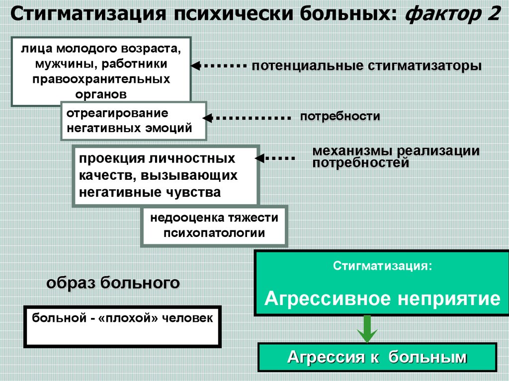 Злоупотребления и нарушения в психиатрии презентация