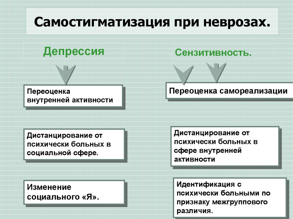 Стигматизация это. Самостигматизация психически больных. Стигматизация в психиатрии. Стигматизация психиатрических больных.. Стигматизация депрессии.