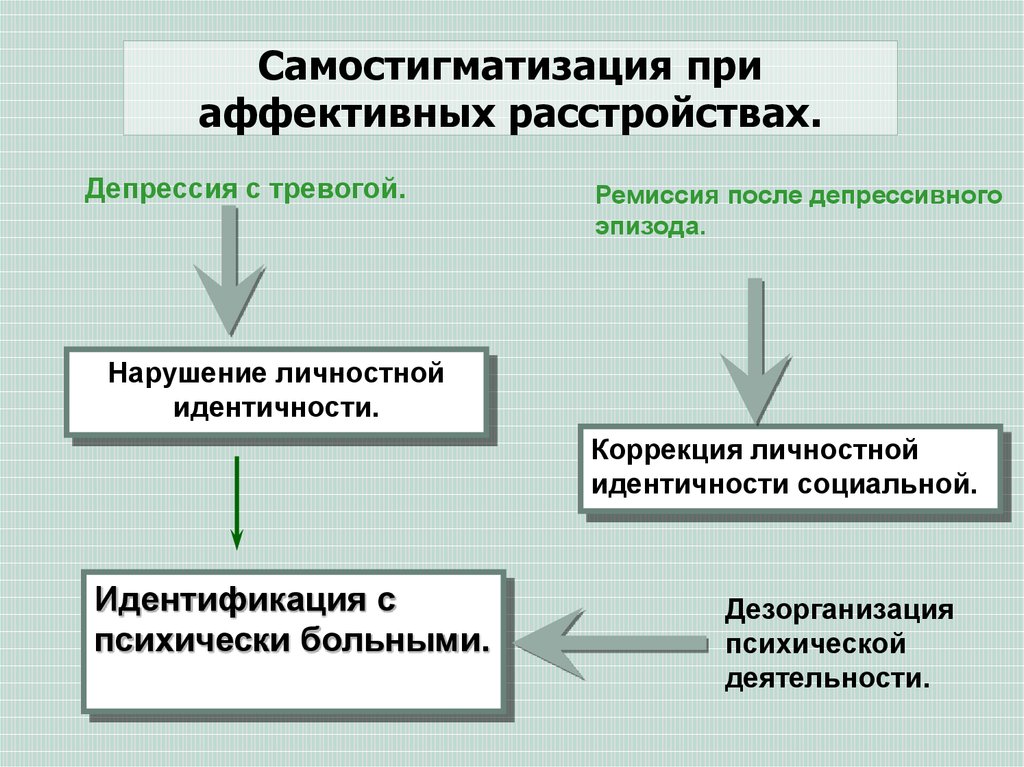 Презентация аффективные расстройства