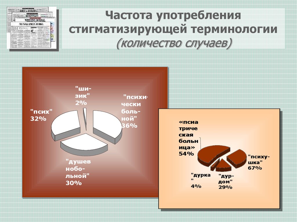 Частота использования. Стигматизирующие термины. Дестигматизация в психиатрии презентация. Дестигматизация это в психологии. Частота употребления терминов.