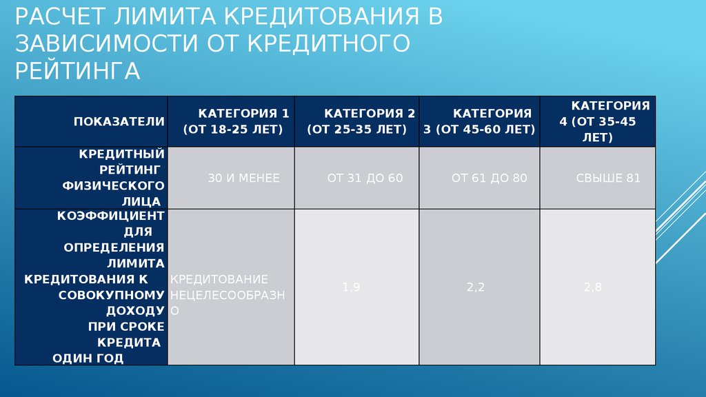 Кредит ограничение по возрасту