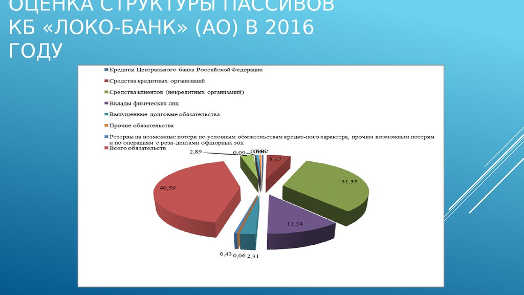 Оценить структуру. Презентация Локо банка. Структура пассивов КБ. Структура Локо банка. Локо банк 2016.