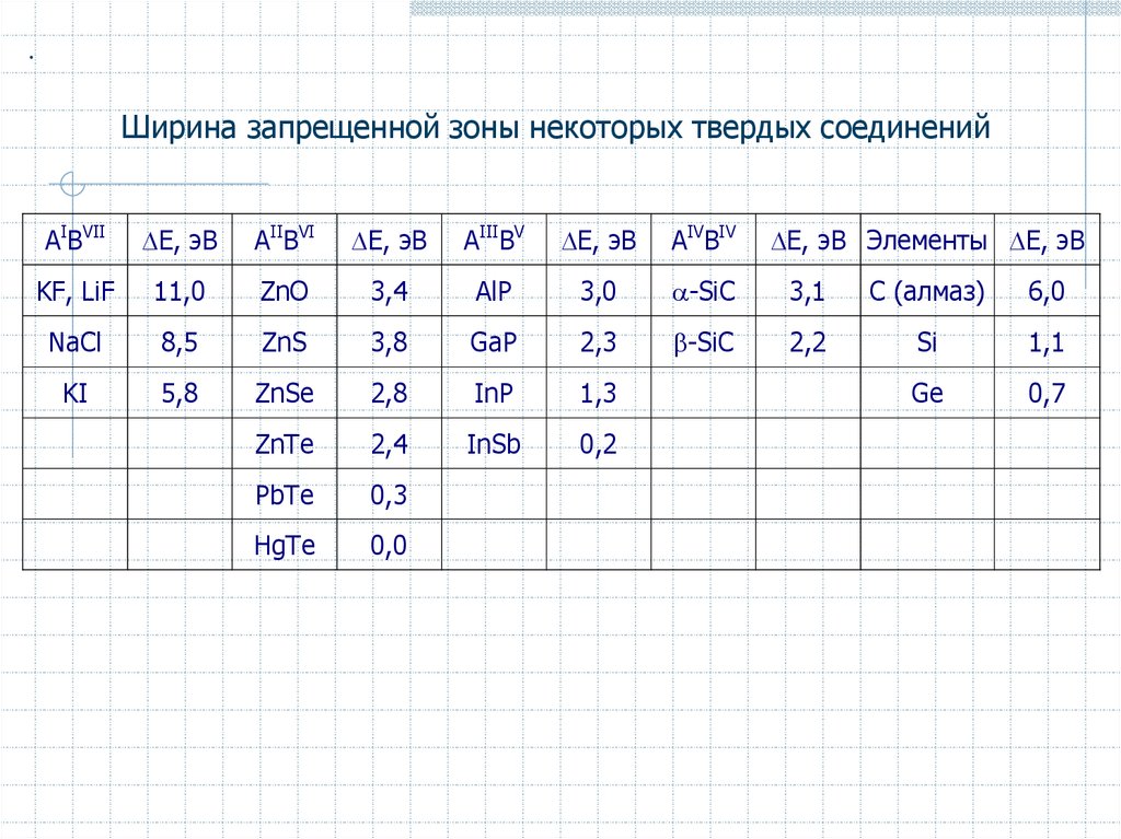 Запрещенная зона. Ширина запрещенной зоны. Ширина запрещённойзоны. Ширина запрещённой зоны некоторых веществ. ZNO ширина запрещенной зоны.