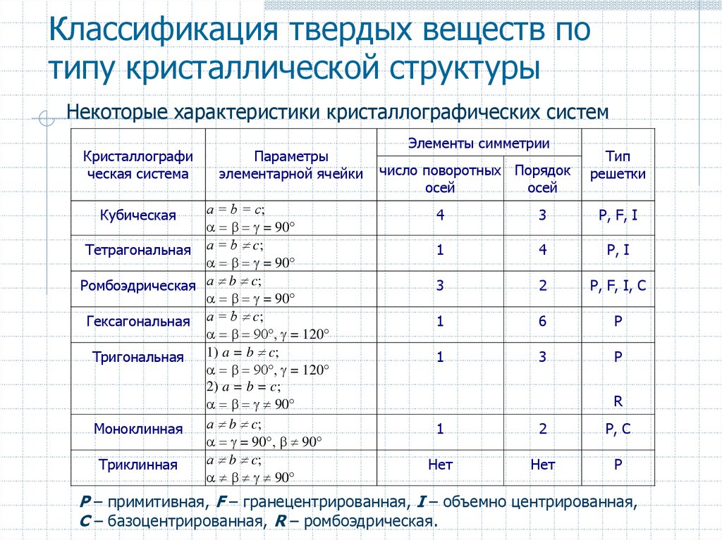 Классификация твердых тел. Классификация твердых веществ таблица. Классификация твердых веществ таблица параметр сравнения. Схема классификации веществ по кристаллическому состоянию. Классификация кристаллических веществ.