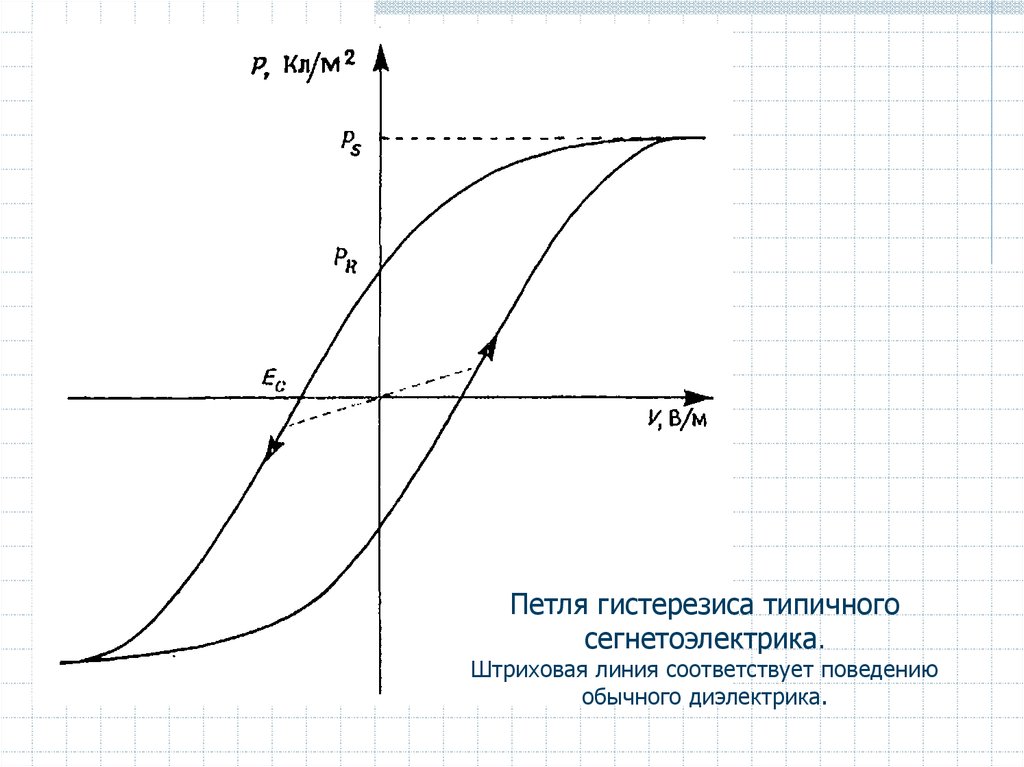 Петля гистерезиса. Диэлектрический гистерезис сегнетоэлектриков. Петля гистерезиса сегнетоэлектрика. Петля диэлектрического гистерезиса. Петля гистерезиса диэлектрика.