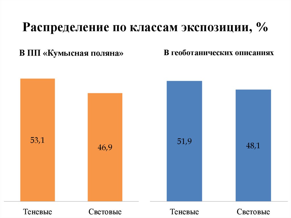 Распределение классов