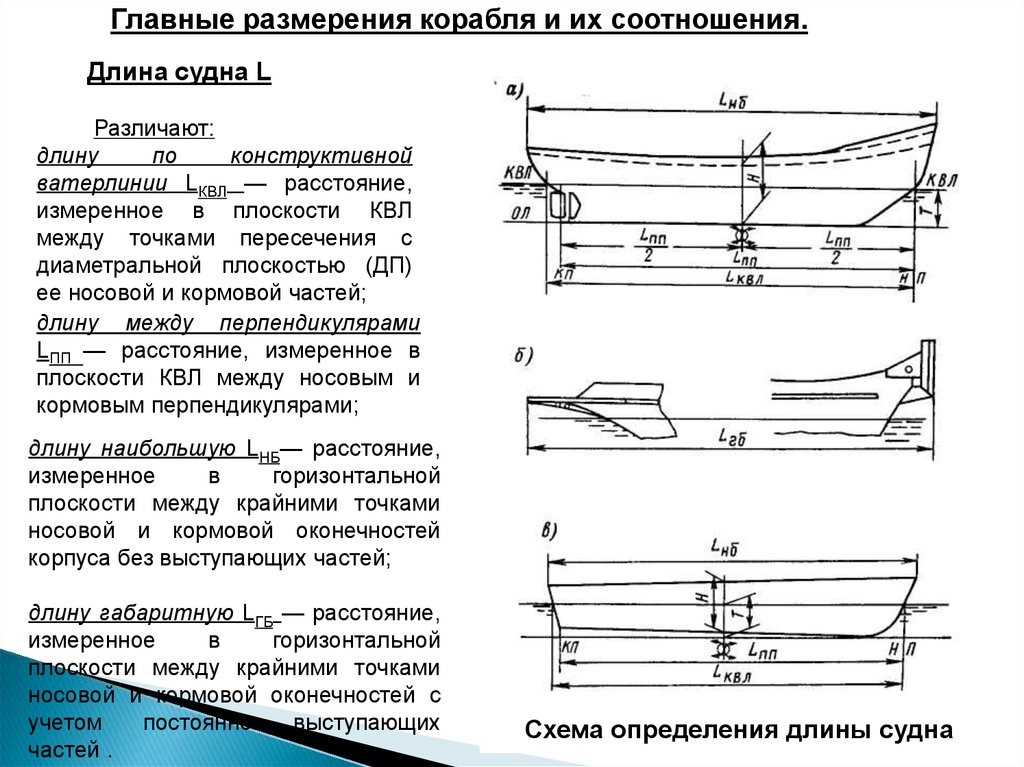 Виды корпусов судна