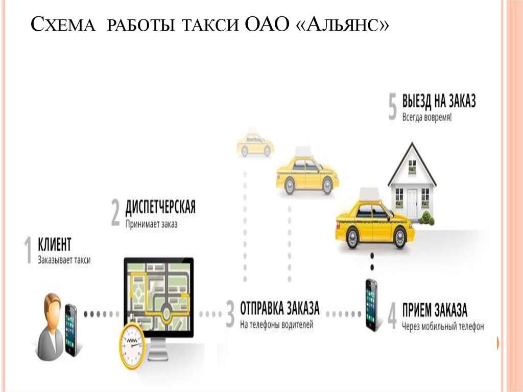 Курсовая работа по теме Информационная система диспетчерской службы такси