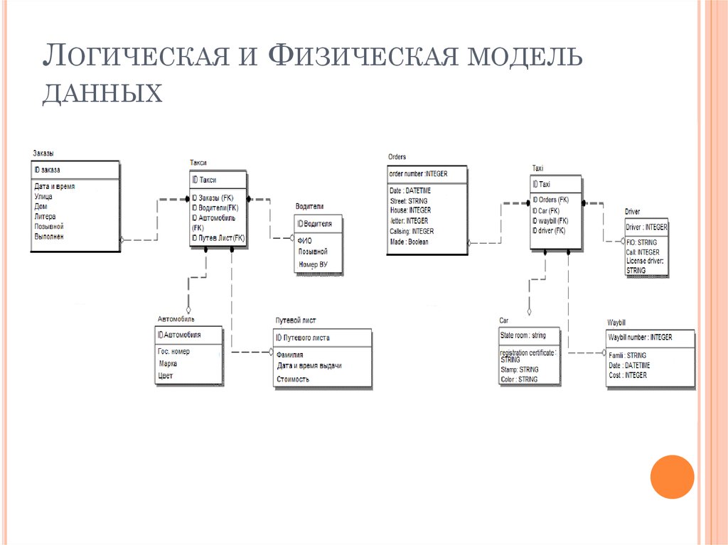 Построение логической схемы базы данных