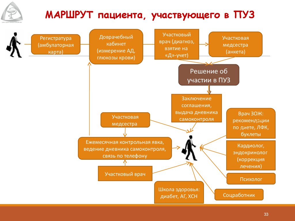 Заболевания программа. Маршрут пациента. Программа управления заболеваниями. Пуз программа. Алгоритм работы доврачебного кабинета.