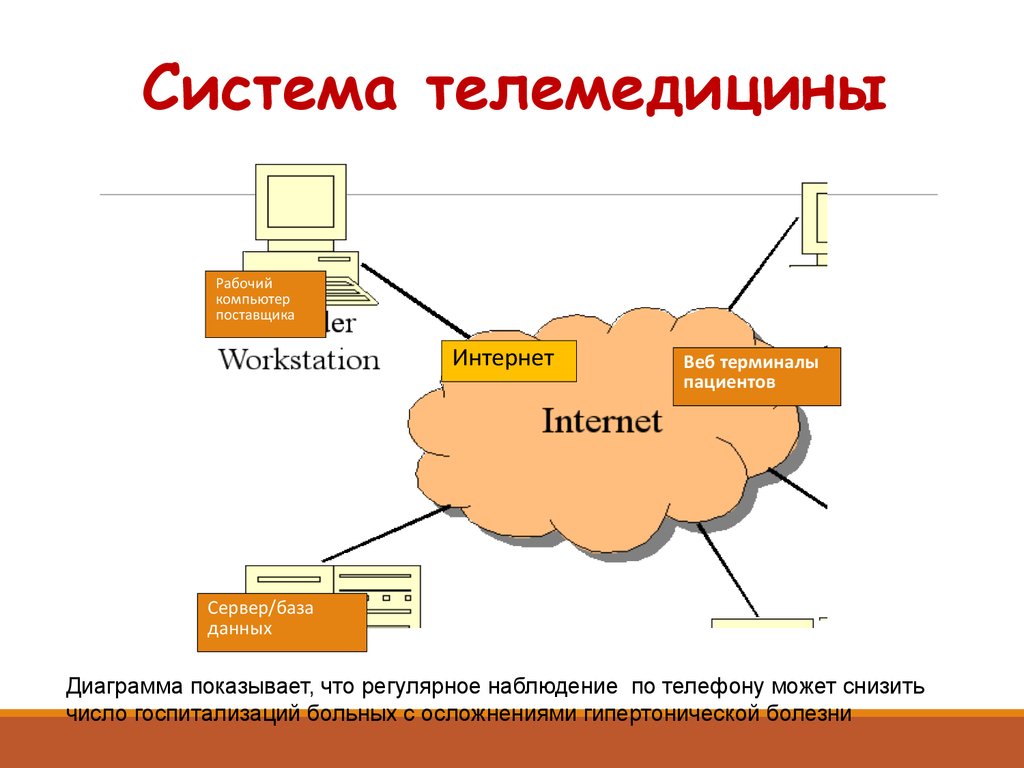 При телемедицинской консультации связь организуется по схеме