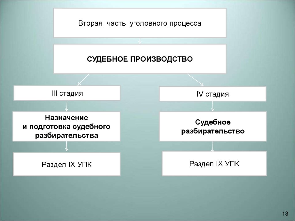 Досудебное производство схема