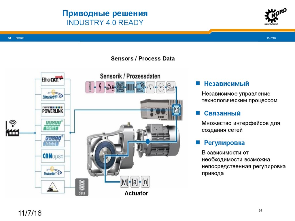 Process sensor. Приводные решения. Что такое независимое управление. Приводные решения Всеволожск продукция.